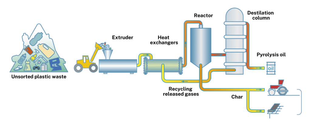 BlueAlp pyrolysis based technology process